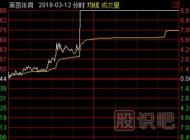盤(pán)中最容易漲停的分時(shí)形態(tài)-逐步拉高形漲停板
