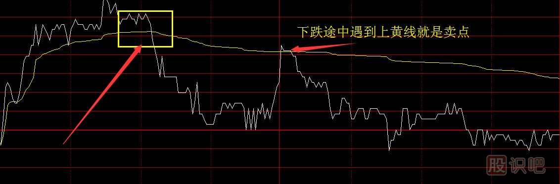 股票分時(shí)圖買(mǎi)賣(mài)技巧，分時(shí)圖黃色均價(jià)線(xiàn)使用方法