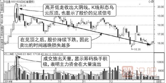 高位天量天價(jià)見(jiàn)頂走勢圖