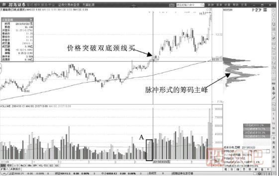 100日均線(xiàn)附近雙底反轉買(mǎi)入形態(tài)