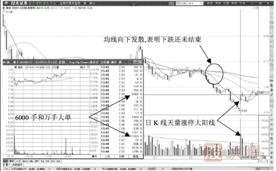 股價(jià)低位天量漲停，大多數是建倉或者搶籌