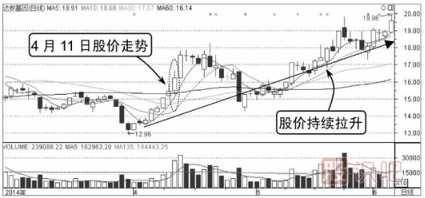 可以買(mǎi)入的分時(shí)圖形態(tài)-突破平臺整里形態(tài)
