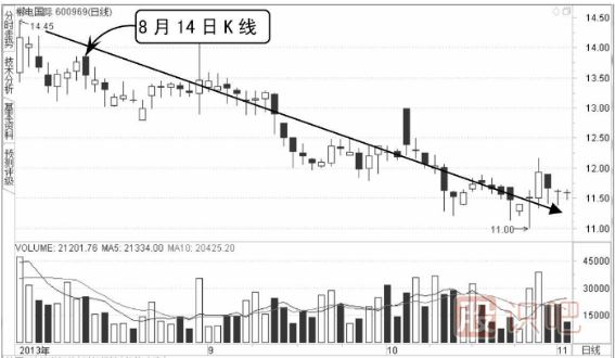 股票在下跌行情中的價(jià)跌量縮代表什么？