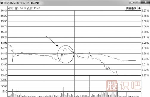 教您如何從分時(shí)圖看股價(jià)會(huì )不會(huì )反彈上漲