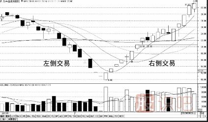 短線(xiàn)交易技巧-避開(kāi)左側交易，參與右側交易