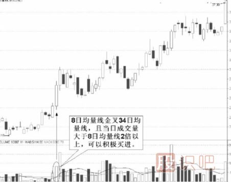 均量線(xiàn)的實(shí)戰用法-均量線(xiàn)選股技巧