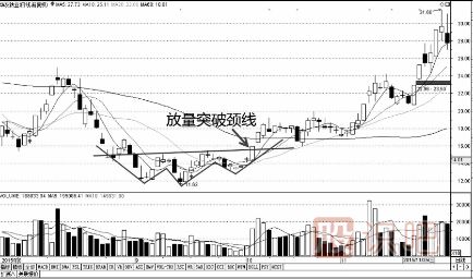 k線(xiàn)突破形態(tài)-遇到這幾種形態(tài)可以判定為有效突破
