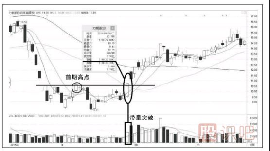 漲停板的形式突破前期高點(diǎn)意味著(zhù)什么？