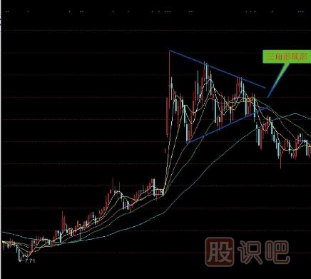 <a href=http://m.xinzhai8.com/jsfx/K/ target=_blank class=infotextkey>K線(xiàn)</a>圖三角形頂部<a href=http://m.xinzhai8.com/cgjq/mc/ target=_blank class=infotextkey>賣(mài)出</a>形態(tài)（圖解）