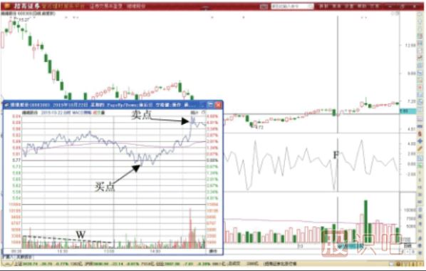 BIAS指標反轉期間超短線(xiàn)機會(huì )