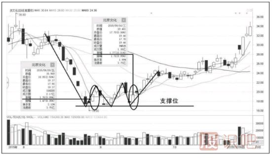 短線(xiàn)跌停板買(mǎi)入技巧-什么樣的跌停板能抄底？