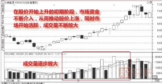股票連續放量上漲意味著(zhù)什么？