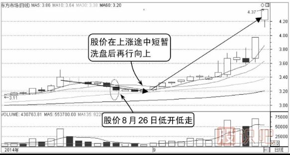 如何分析低開(kāi)低走的股票分時(shí)圖走勢