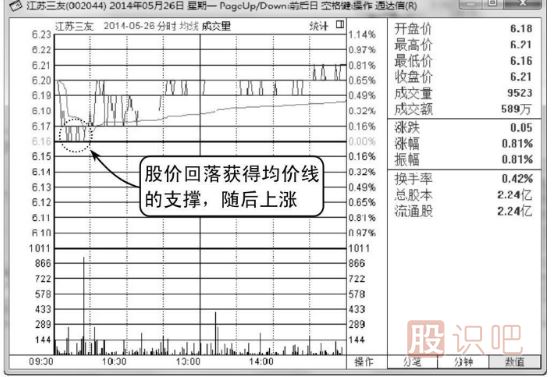 股票支撐點(diǎn)的買(mǎi)入技巧