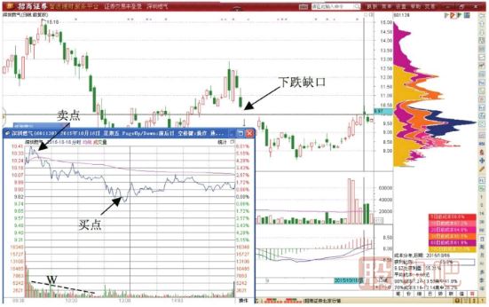 先賣(mài)后買(mǎi)T+0與先買(mǎi)后賣(mài)T+0的做T交易技巧