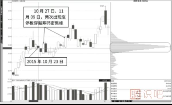漲停板突破籌碼峰后的繼續看漲形態(tài)
