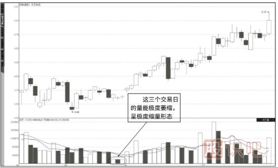 怎么看成交量-成交量指標的各種形態(tài)詳解
