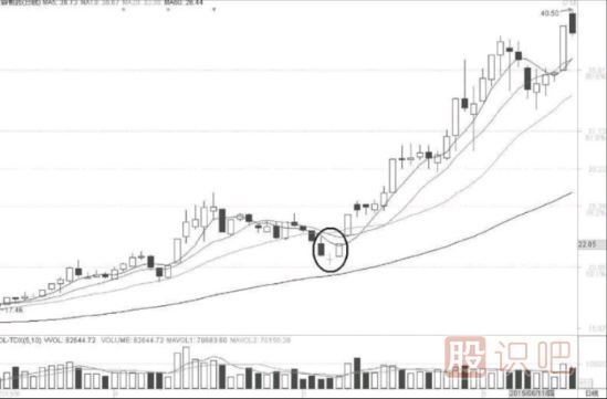 多個(gè)K線(xiàn)組合形態(tài)中的<a href=http://m.xinzhai8.com/GPRM/sy/1408.html target=_blank class=infotextkey>超級短線(xiàn)</a>戰法