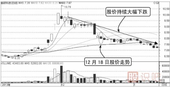 股價(jià)一直無(wú)法突破均價(jià)線(xiàn)應及時(shí)賣(mài)出（圖解）