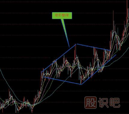 上升中楔形整理-上升中菱形-兩種經(jīng)典K線(xiàn)圖（圖解）