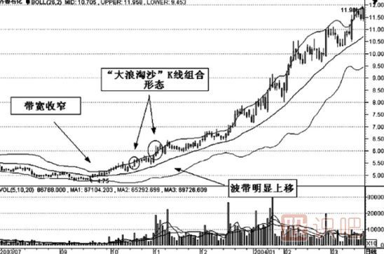 K線(xiàn)組合形態(tài)的選股技巧