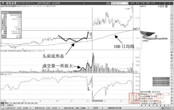 100日均線(xiàn)附近頭肩底反轉形態(tài)