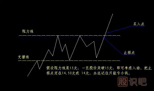 支撐線(xiàn)與阻力線(xiàn)