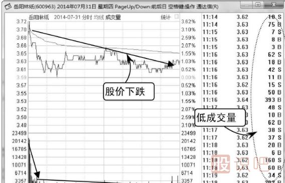 如何分析股票上漲途中的價(jià)跌量縮