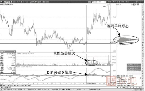 籌碼峰單峰形成-主力建倉時(shí)的籌碼形態(tài)