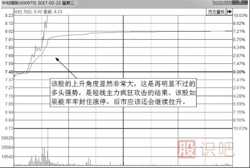 從分時(shí)圖的上漲角度來(lái)分析強勢上漲的圖形