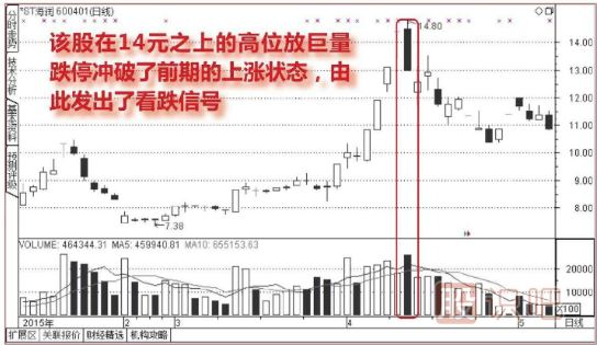高位放量跌停-穩穩的看跌形態(tài)