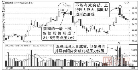 股票上升途中天量突破圖形（圖解）