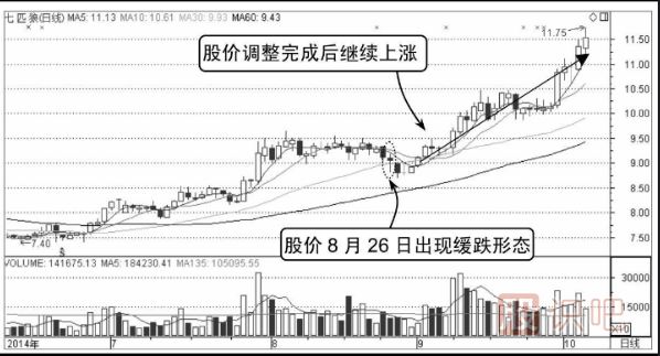 緩慢下跌分時(shí)圖洗盤(pán)形態(tài)（圖解）