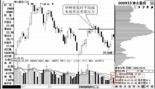 通過(guò)籌碼峰可以看出個(gè)股短線(xiàn)的壓力位在哪里