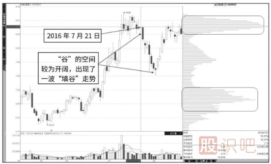 籌碼分布圖的-上漲雙峰形態(tài)-下跌雙峰形態(tài)