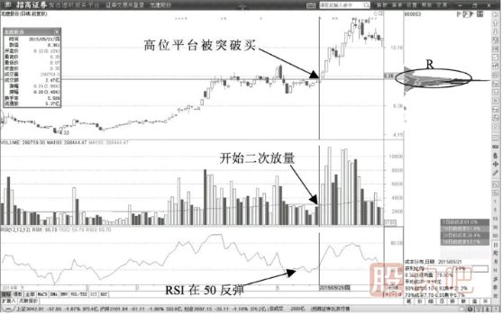股價(jià)回調以后放量突破100日均量線(xiàn)后的買(mǎi)入點(diǎn)