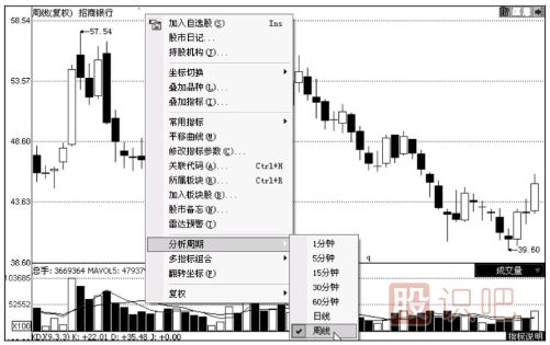 K線(xiàn)圖與成交量的關(guān)系