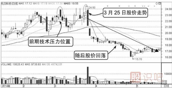 分時(shí)圖短線(xiàn)賣(mài)出法-分時(shí)線(xiàn)倒V形頂