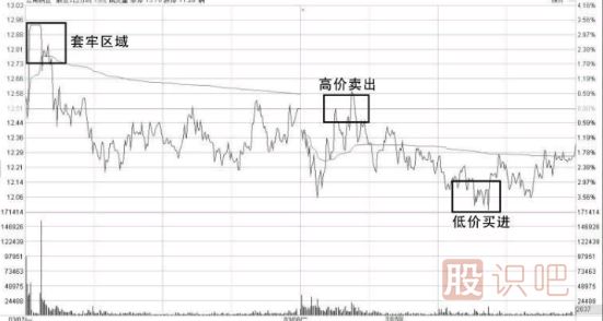 股票做T技巧-（先賣(mài)后買(mǎi)）“T+0”操作的具體方法