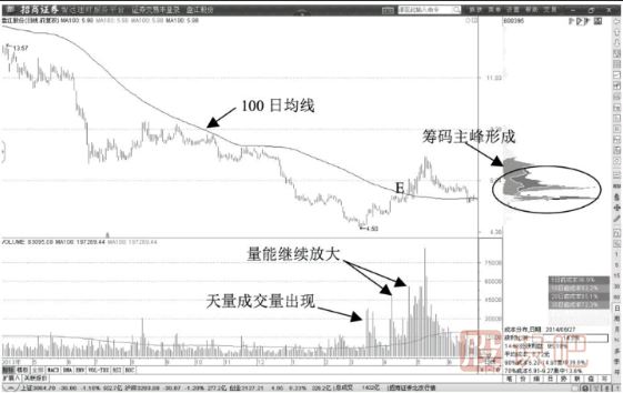 通過(guò)100日均線(xiàn)確認多頭趨勢-多頭趨勢揭示主力動(dòng)態(tài)