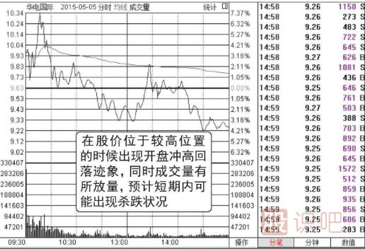 分時(shí)圖出貨形態(tài)（圖解）