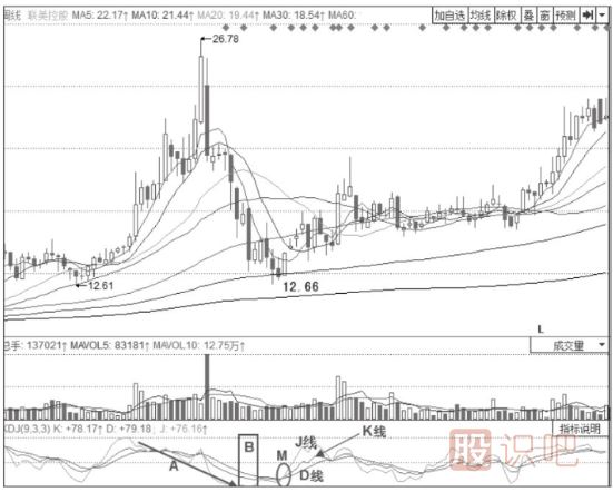 股價(jià)見(jiàn)底后的KDJ指標的反轉信號-J線(xiàn)低位持久鈍化