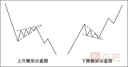 <a href=http://m.xinzhai8.com/jsfx/K/ target=_blank class=infotextkey>K線(xiàn)</a>圖形態(tài)介紹-上升楔形-下降楔形