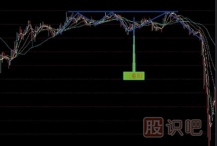 賣(mài)出<a href=http://m.xinzhai8.com/jszb/K/ target=_blank class=infotextkey>K線(xiàn)圖</a>形態(tài)組合-三重頂賣(mài)點(diǎn)-多重頂賣(mài)點(diǎn)