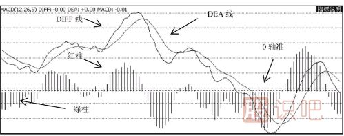 MACD指標的應用技巧（圖解）