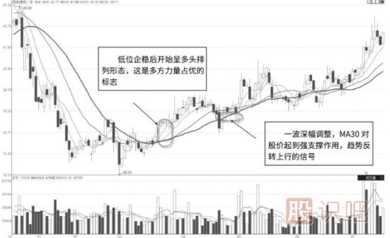 移動(dòng)均線(xiàn)的支撐與壓力位的看法