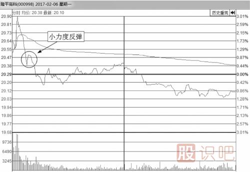 教您如何從分時(shí)圖看股價(jià)會(huì )不會(huì )反彈上漲