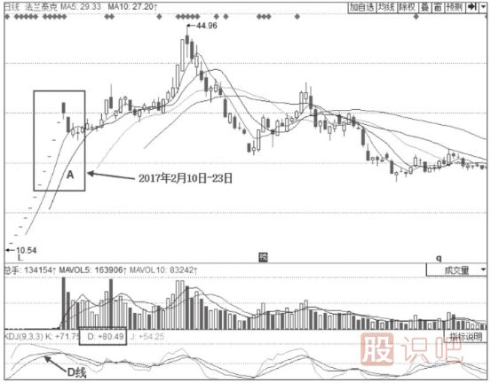 KDJ指標詳解-什么是KDJ超買(mǎi)-KDJ指標的超買(mǎi)提示