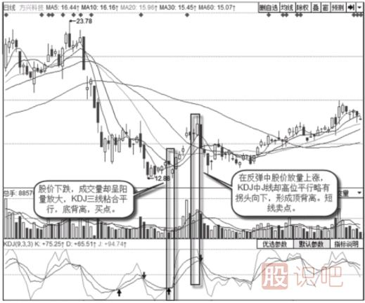 怎么看日K線(xiàn)上的背離