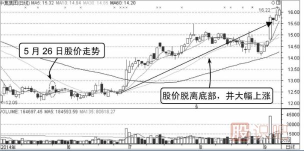 股票分時(shí)圖買(mǎi)賣(mài)技巧-分時(shí)線(xiàn)三重底（圖解）